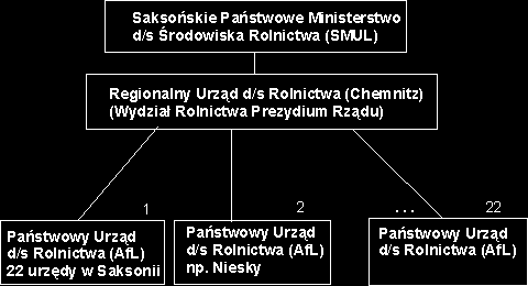 przypisano wybrany obszar obowiązków powiązany w stosunku do Powiatowych Urzędów ds. Rolnictwa. ze swoją nadrzędnością Rys. 4: Powiązania Ministerstwa ds.