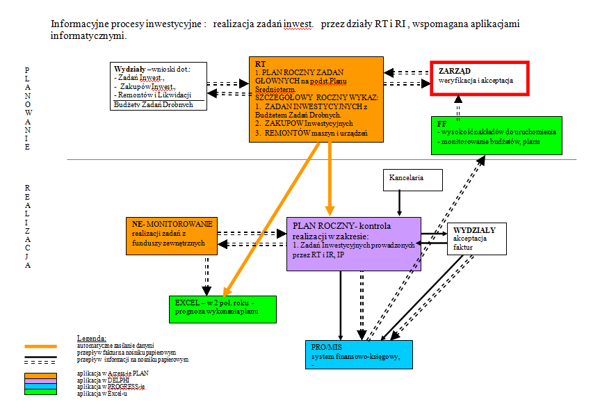 ZARZĄDZANIE INWESTYCJAMI PRZED WPROWADZENIEM IFS APPLICATIONS Zadania inwestycyjne były rejestrowane w arkuszach XLS a faktury w systemie