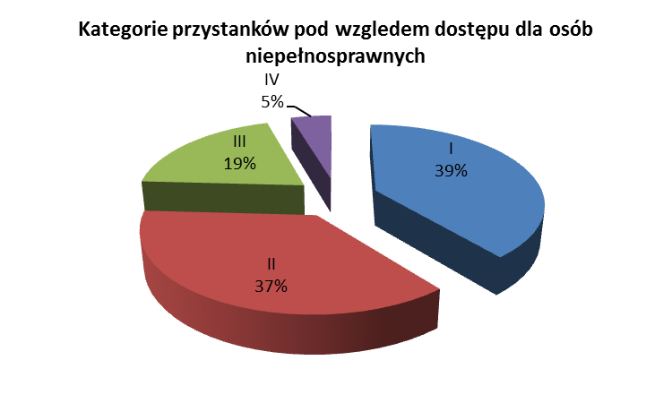 udział procentowy: Gmina Pszczyna Kategoria I 39% Kategoria II 37% Kategoria III 20% Kategoria IV 5% Razem 100% I tak na obszarze gminy Pszczyna stosunkowo duża liczba przystanków (39 %) mieści się w