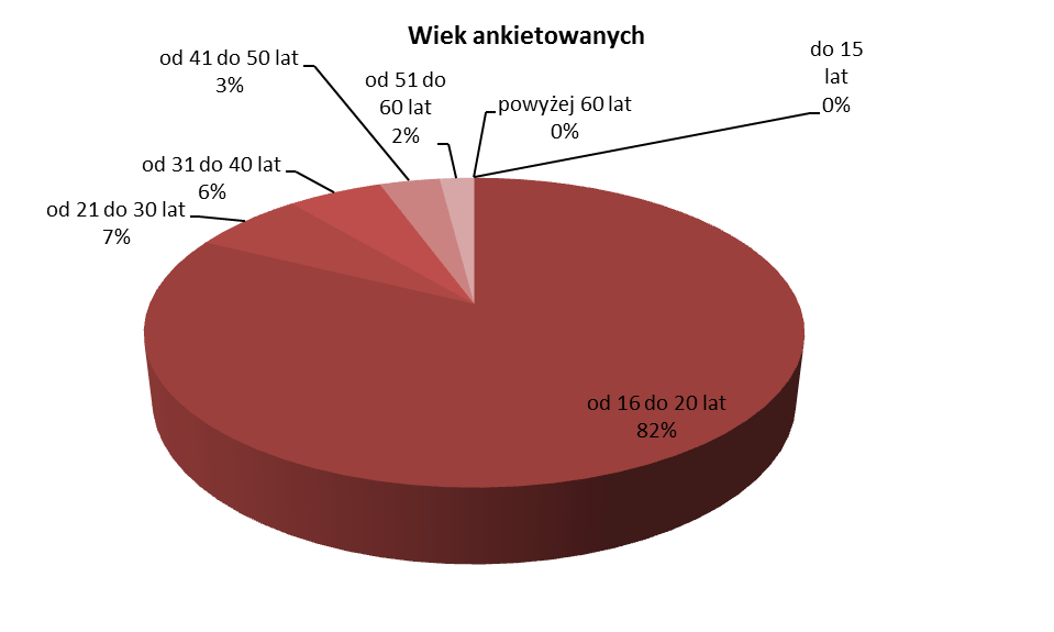 W zależności od przynależności do grup wiekowych podział grupy ankietowanych kształtował się następująco: Wiek Liczba osób do 15 lat 0 od 16 do 20 lat 163 od 21 do 30 lat 13 od 31 do 40 lat 11 od 41