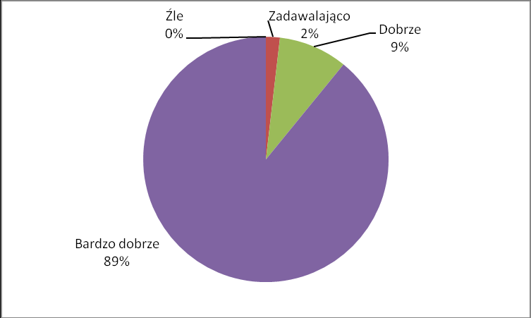 98% uczestników oceniło prowadzących bardzo dobrze oraz dobrze. 2.