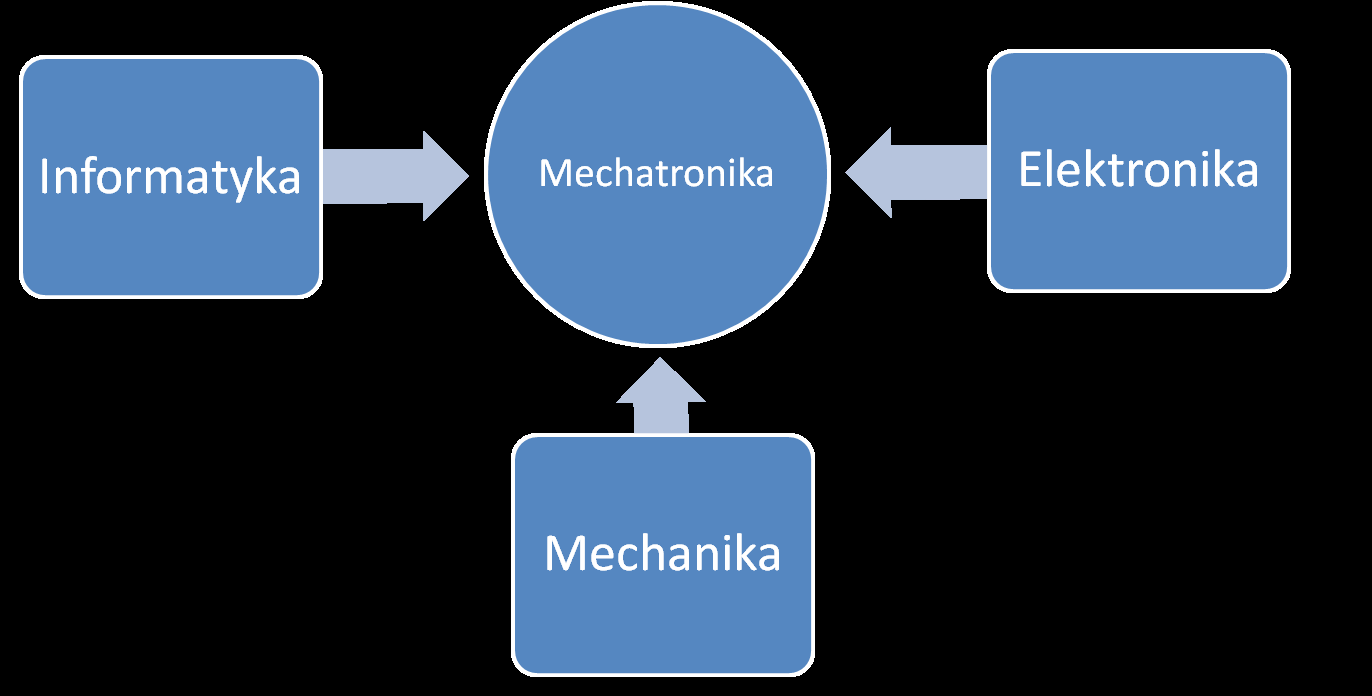 Czym jest mechatronika?