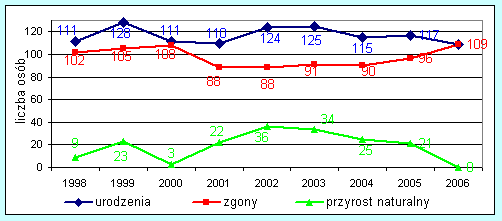 Przyrost naturalny w Czarnkowie Podstawowe dane, dotyczące ludności miasta przedstawiono w poniższej tabeli. Struktura ludności według grup wiekowych - 2006 r.