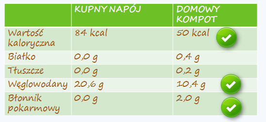 200 gram Koszt 9 groszy Przygotowanie kompotu: