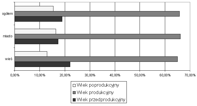 wsi. Wielkości te wynosiły: 1 162 611 mieszkańców w miastach (o 1 447 mniej niż w roku 2008), co stanowiło 68,7 % ogólnej liczby mieszkańców województwa oraz 530 587 mieszkańców wsi (o 1 688 więcej