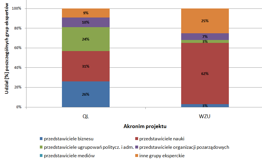 w projekcie. Projektem, w którym stopień satysfakcji z udziału przedstawicieli wszystkich grup, był największy jest projekt WZU.