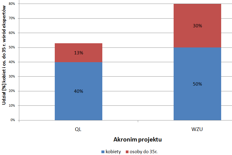 Rys. 3.9. Ocena satysfakcji z udziału poszczególnych grup eksperckich (w skali 1 do 5) w najnowszych projektach foresightu Źródło: opracowanie własne.