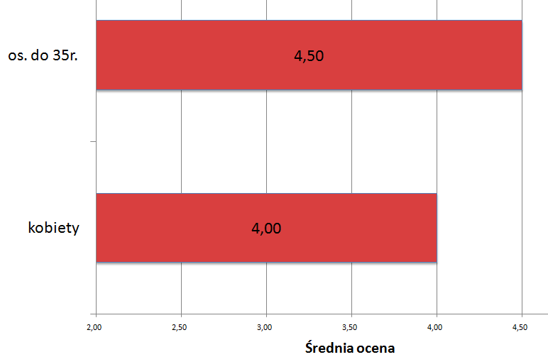 Satysfakcja z udziału procentowego kobiet oraz osób młodych w strukturze ekspertów została oceniona w pięciostopniowej skali Likerta przez 6 respondentów, oprócz NTW i SI (rys. 3.11).