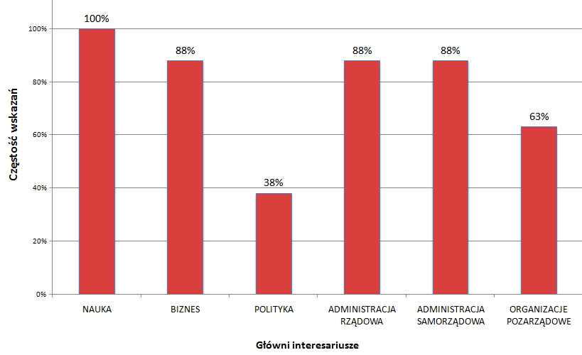 na przedstawicieli mediów jako tych, którzy są potencjalnymi krzewicielami idei foresightu, docierając do szerokich grup odbiorców.