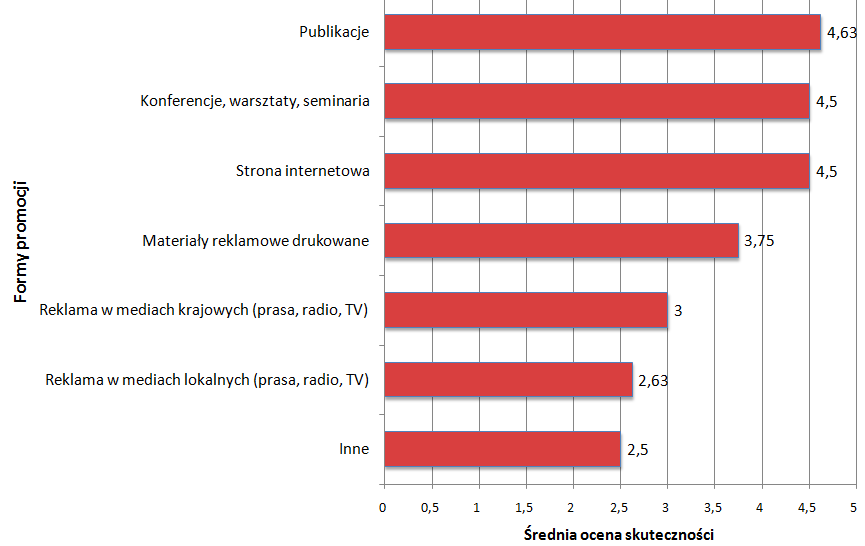 Rys. 3.22. Ocena skuteczności działań promocyjnych w najnowszych projektach Źródło: opracowanie własne. Analizując skuteczność poszczególnych narzędzi promocji (rys. 3.22), należy stwierdzić, że realizatorzy za najbardziej skuteczne (średnio ok.