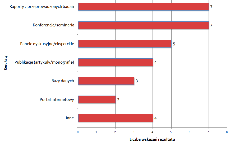 Kolejnym zagadnieniem, o jakie zapytano respondentów były formalne i nieformalne rezultaty projektów.