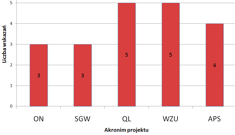 Rys. 3.25. Stopień zaspokojenia potrzeb interesariuszy w najnowszych projektach Źródło: opracowanie własne. Rys. 3.26.