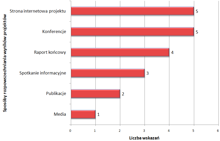 Rys. 3.28. Stopień wpływu najnowszych projektów na poszczególne grupy interesariuszy Źródło: opracowanie własne. Rys. 3.29.