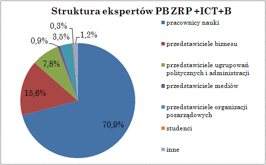 za realizację projektu, tj.