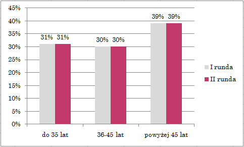 Wśród ekspertów metody delfickiej przeważali mężczyźni. Ich udział w strukturze ekspertów ze względu na płeć wyniósł 66%, natomiast udział kobiet 34%.