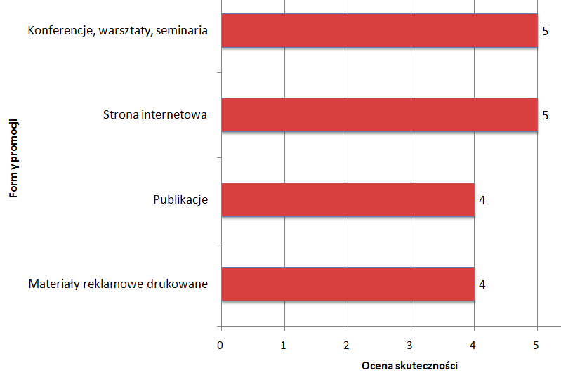 Rys. 5.10. Ogólna ocena skuteczności działań promocyjnych w projekcie NPF P2020 Źródło: opracowanie własne. Analizując skuteczność poszczególnych narzędzi promocji (rys. 5.10), należy stwierdzić, że dwie formy: strona internetowa oraz konferencje, warsztaty i seminaria zostały ocenione najwyżej.