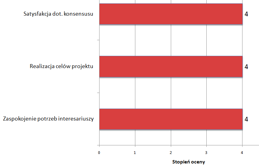 W ramach pytania odnośnie nieformalnych rezultatów określono, że wyniki NPF Polska 2020 były punktem wyjścia i podbudową do wielu następnych projektów foresight realizowanych w bardziej wąskich