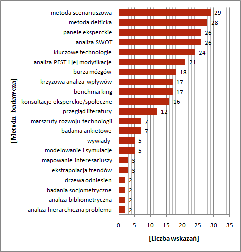 Rys. 2.7. Liczba wskazań metod badawczych w polskich projektach foresightu regionalnego oraz branżowego Źródło: opracowanie własne.