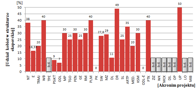 Autorzy ekspertyzy zadali również respondentom pytanie na temat udziału procentowego kobiet w strukturze eksperckiej oraz udziału osób do 35. roku życia.