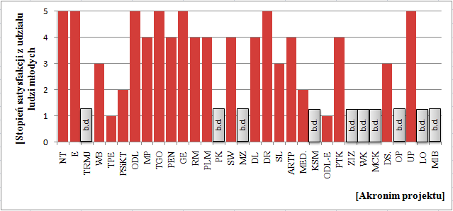 Na podstawie analizy rys. 2.13 można zauważyć, że udział ten wahał się od 0, w wypadku projektu PK, do 41,4% dla projektu SW. Wysoki udział procentowy ludzi młodych, tj.