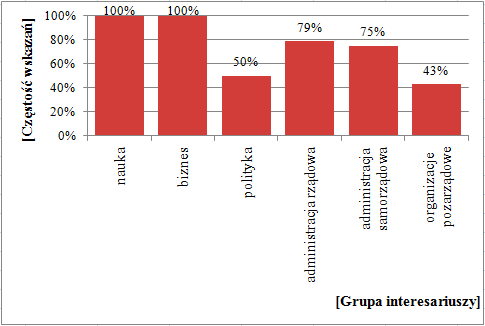 Rys. 2.15. Grupy interesariuszy w projektach Źródło: opracowanie własne. W 100% wypadków do grup interesariuszy projektów realizatorzy projektów zaliczyli reprezentantów nauki oraz biznesu.