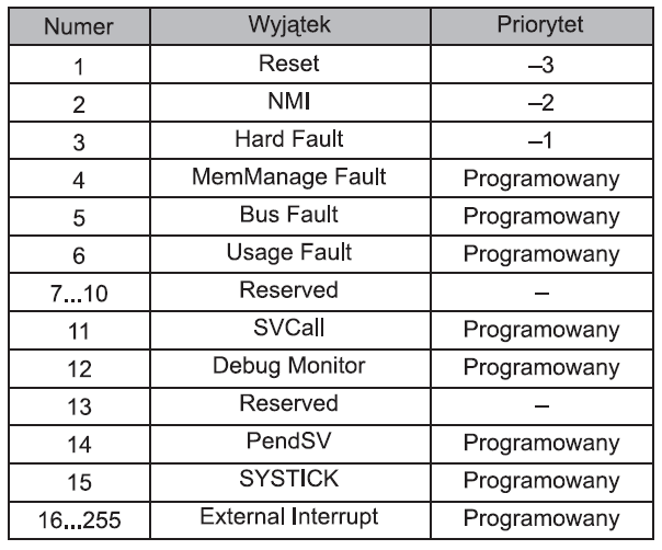 Kontroler przerwań