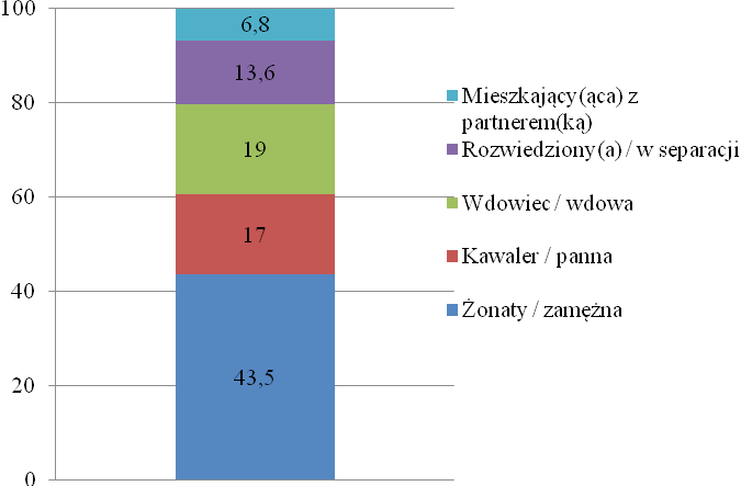 Źródło: Raport z badania. Społeczna Strategia Rewitalizacji. Urząd Miasta Łodzi. Łódź 2009, s. 12 Największą grupę respondentów stanowiły osoby będące w związku małżeńskim (43,5%).