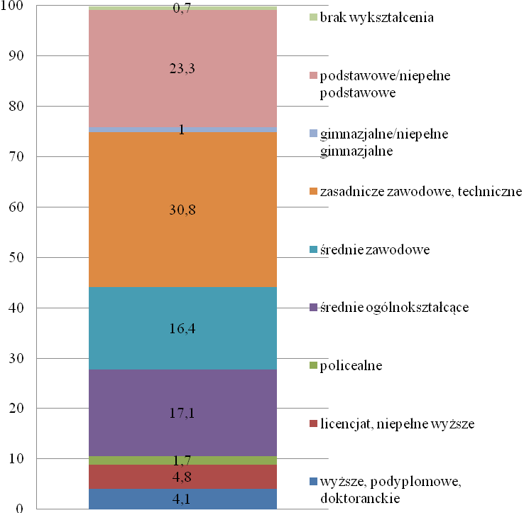 poziomie średnim lub niższym. Najpowszechniej wśród badanych występowało wykształcenie zasadnicze zawodowe lub techniczne (30,5%).