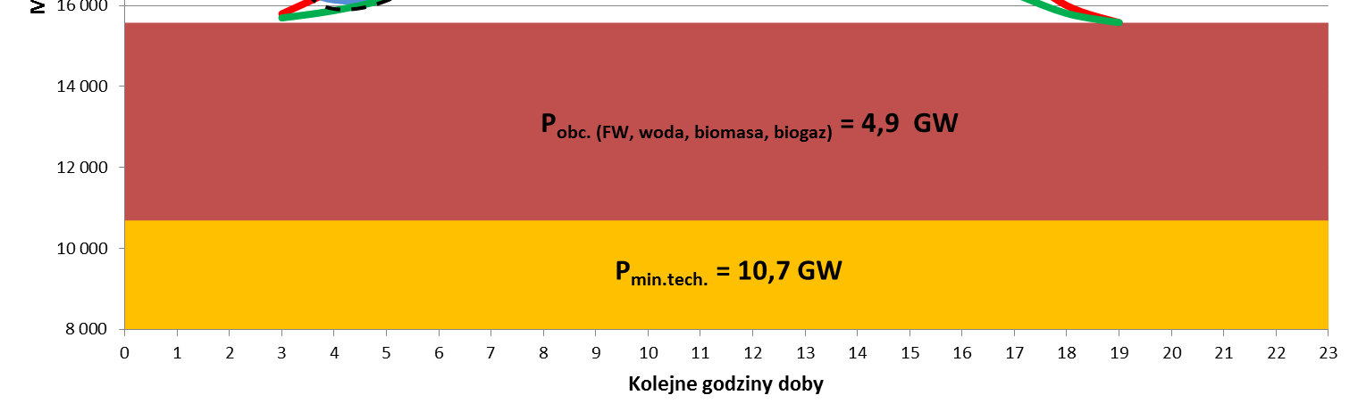 Poziom mocy generowanej w źródłach PV w KSE -