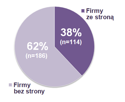 RAPORT: Firmy branży G-I w Internecie 1) Czy firmy branży G-I posiadają stronę? Jedynie 38% firm branży G-I (grzewczoinstalacyjnej) w Polsce posiada stronę internetową.