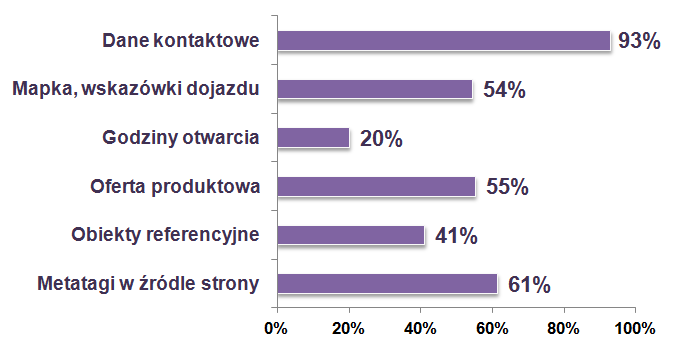 RAPORT: Firmy branży G-I w Internecie 2) Jaką jakość posiadają strony firm branży G-I?