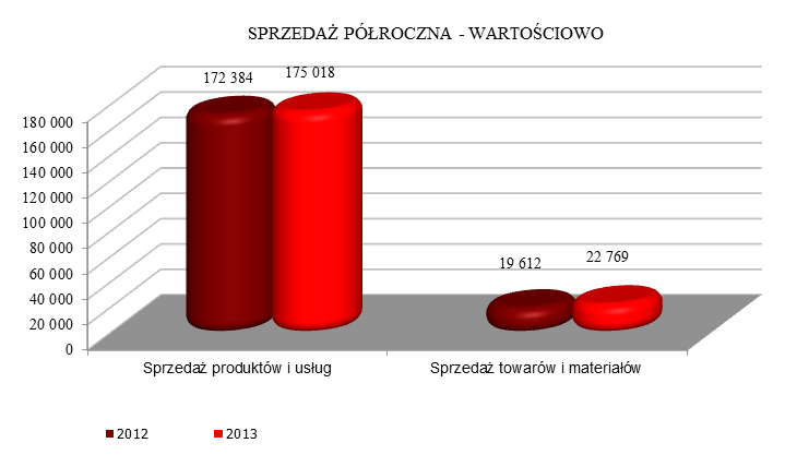 Tabela 10. Struktura sprzedaży Grupy Kapitałowej ZPUE S.A. w I półroczu 2012 i I półroczu 2013 r. I półrocze 2013 r. I półrocze 2012r. Lp. Wyszczególnienie Wartość (w tys. zł.