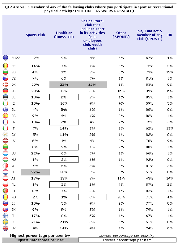 wymienionych klubów w tych właśnie państwach wskazuje, że kluby sportowe i fitness, w których uczestnictwo jest kosztowne, są najbardziej popularne w gospodarkach UE wykazujących najwyższe wyniki.
