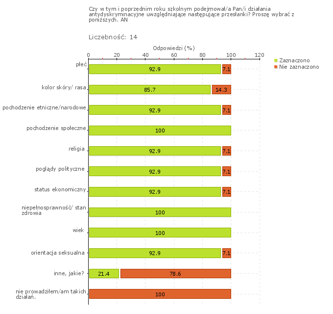 Wykres 1w Obszar badania: Szkoła lub placówka współpracuje z poradniami psychologiczno-pedagogicznymi i innymi podmiotami świadczącymi poradnictwo i pomoc uczniom, zgodnie z ich potrzebami i sytuacją