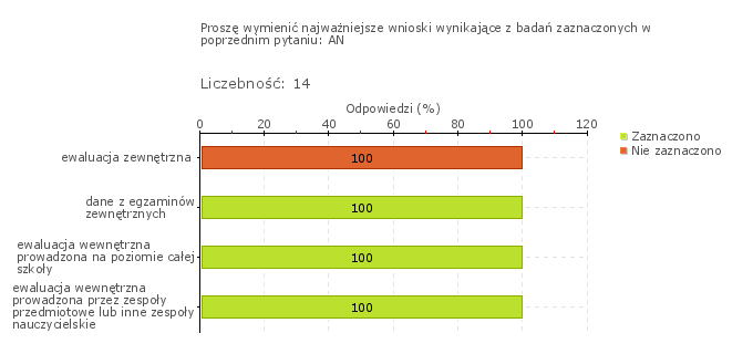 Wykres 1w Obszar badania: Działania prowadzone przez szkołę lub placówkę są monitorowane i analizowane, a w razie potrzeby modyfikowane Szkoła wykorzystuje wyniki monitorowania realizacji działań