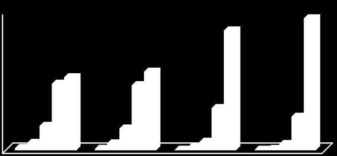 Ocena korzyści osobistych (w pkt) Odsetek wskazań (w %) 1,2 4,2 0,8 3,9 0,3 1,5 4,8 0,3 0,7 3,6 14,1 12,5 24,3 19,3 38,4 42,1 37,5 45,3 69,1 76,1 Sprawdzono również, jak rozkładały się oceny korzyści