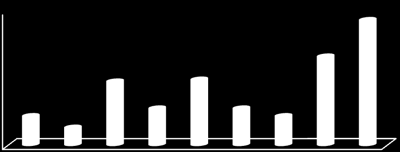 Przyrost ogólnej oceny okresu studiów (w pkt) Średnia ocena (w pkt) Średnia ocena (w pkt) Wykres 217. Ogólna ocena okresu studiów w zależności od oceny korzyści akademickich Wykres 218.