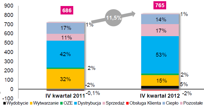 Rentowność sprzedaży największej polskiej firmy energetycznej PGE wynosiła w 2011 r. 17,5%, a rok później 10,6%. Stopa zwrotu ROE osiągnięta przez PGE wyniosła odpowiednio 13,6% w 2011 r.