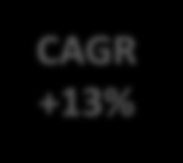 Przychody H1 2013 vs H1 2014 Przychody 2010-2013 Przychody H1 2013 vs H1 2014 CAGR +13% +14%