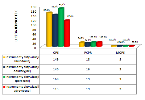 Zakres realizacji projektów systemowych Instrumenty aktywnej integracji Prawie wszystkie OPS, PCPR i MOPS powiatów grodzkich zrealizowały wytyczne zawarte w Zasadach