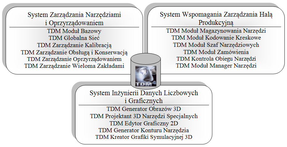 d) zintegrowany dobór parametrów pracy i możliwość symulacji długości życia narzędzia, e) generowanie dokumentacji narzędziowej oraz list narzędzi do uzbrojenia dla określonego zlecenia