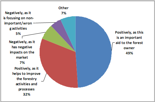 Negatywnie, gdyż koncentruje się na nieistotnych/niewłaściwych działaniach 6% Negatywnie, gdyż ujemnie wpływa na rynek 6% Inna ocena 9% Pozytywnie, gdyż jest to istotna pomoc dla właściciela lasu 31%
