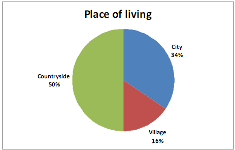 Miejsce zamieszkania Miasto 34% Wieś 50% Niewielka miejscowość 16% Ryc. 2.