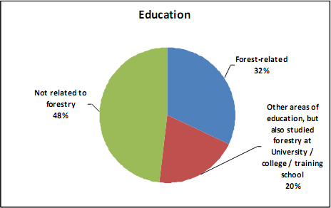 Niezwiązane z leśnictwem, lecz pracuję w organizacji, która ma związek z leśnictwem 9% Wykształcenie Niezwiązane z leśnictwem 25% Związane z leśnictwem 66% Ryc. 3.