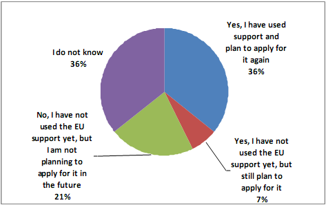 Nie wiem 36% Tak, skorzystałem ze wsparcia i planuję ubiegać się o nie ponownie 36% Nie, jeszcze nie skorzystałem ze wsparcia unijnego i nie planuję ubiegać się o nie w przyszłości 21% Tak, jeszcze