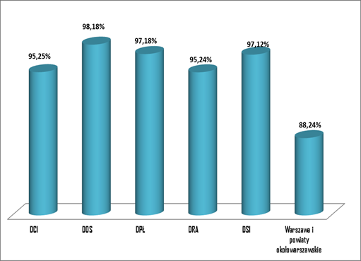 Średnia frekwencja w liceach ogólnokształcących województwa mazowieckiego wynosiła od 77,47% w szkołach z rejonu warszawskiego i Warszawy do 86,78% w szkołach Delegatury w Siedlcach. Wykres 20.