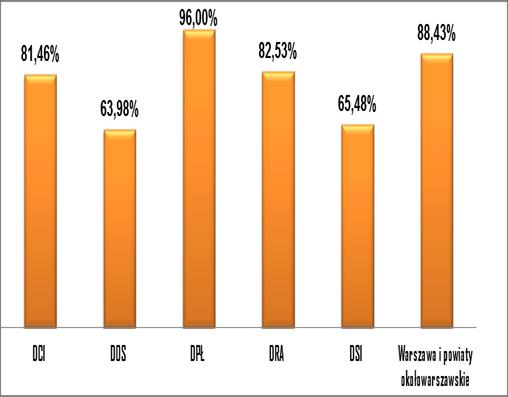 Szkoły ponadgimnazjalne Największy odsetek uczniów klasyfikowanych odnotowany został w Delegaturze w Płocku 98,18%, w Delegaturze w Ciechanowie - 96,63%.