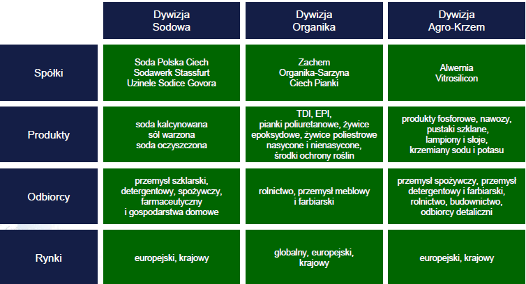 Docelowo grupa Ciech ma składać się ze spółek obecnych w dywizji sodowej czyli Govora, Soda Polska i Soda Deutschland oraz Organika Sarzyna.