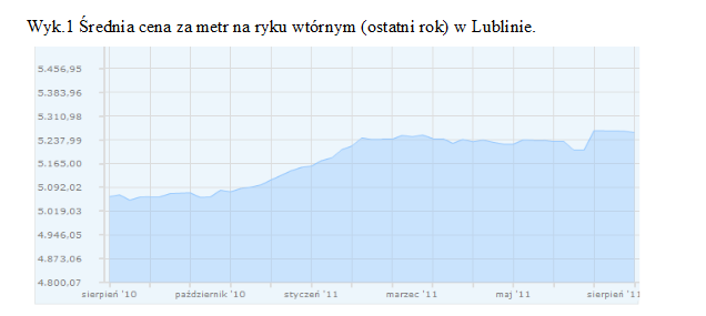 Według portalu dom.money.pl średnie ceny za metr kw. Powierzchni użytkowej na rynku wtórnym od sierpnia 2010 r. kształtowały się w granicach ok.