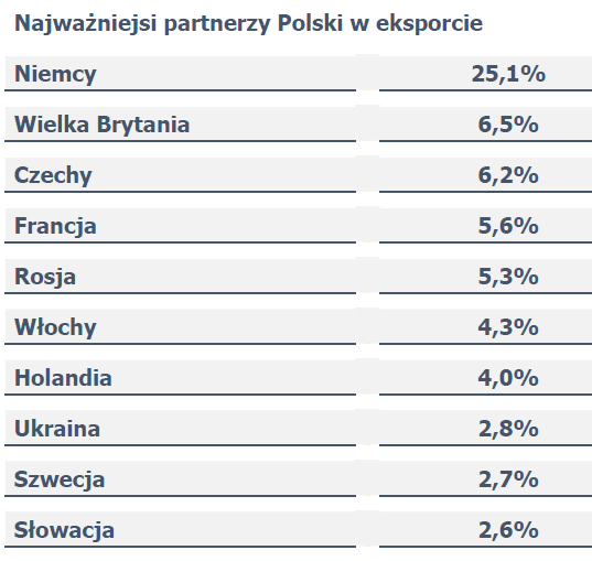 Kraje eksportu 75% polskiego eksportu trafia do krajów Unii Europejskiej, w tym do Niemiec ok. 25%!